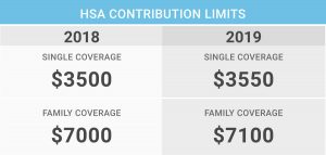 Stats about Health Savings Accounts. 